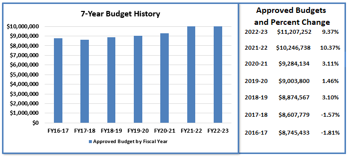Chart showing 7 year budget history